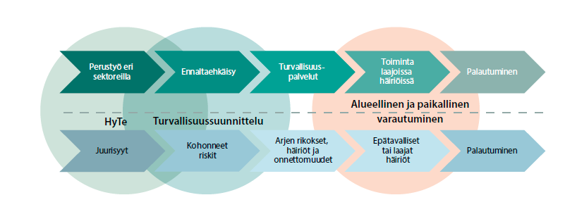 Turvallisuussuunnittelun arvoketju.