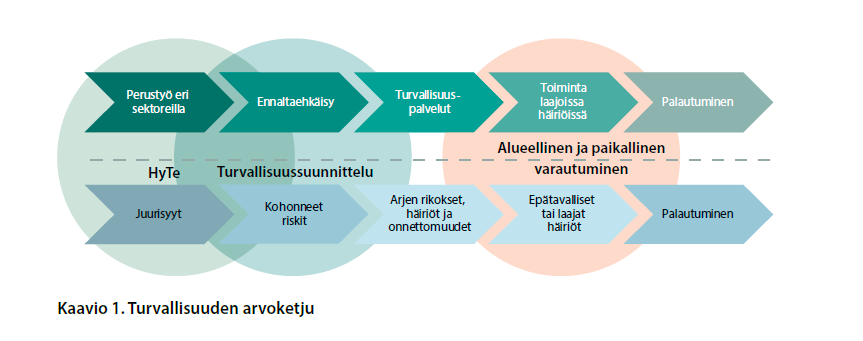 Prosessikaaviokuva Turvallisuuden arvoketjusta. 