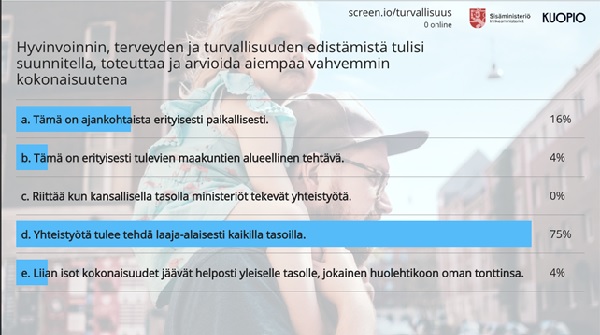 Äänestystulos: Hyvinvoinnin, terveyden ja turvallisuuden edistämistä tulisi suunnitella, toteuttaa ja arvioida aiempaa vahvemmin kokonaisuuten. Eniten ääniä: Yhteistyötä tulee tehdä laaja-alaisesti kaikilla tasoilla