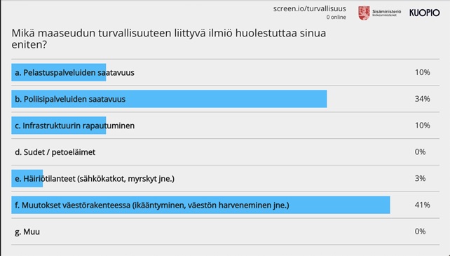 Äänestystulos: Mikä maaseudun turvallisuuteen liittyvä ilmiö huolestuttaa sinua eniten?