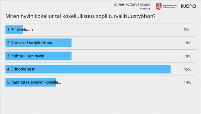 Äänestystulokset: Miten hyvin kokeilut tai koilullisuus sopii turvallisuustyöhön?