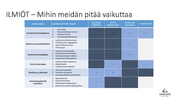 Ilmiöt - Mihin meidän pitää vaikuttaa, taulukko