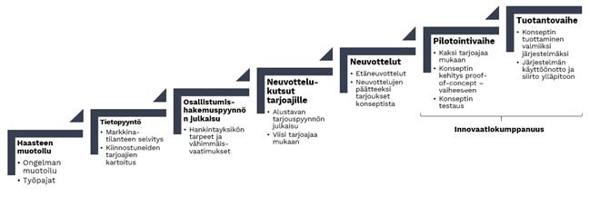 Innovaatiokumppanuuden prosessikaavio