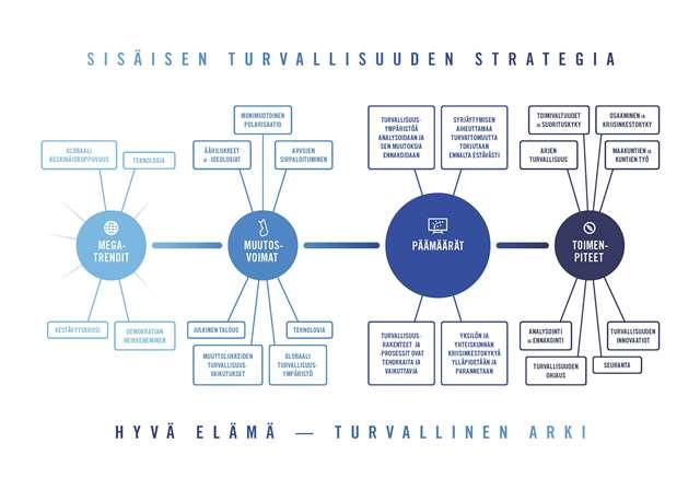 Sisäisen turvallisuuden strategia, Hyvä elämä - turvallinen arki kaaviokuvana, jossa megtrendit vaikuttaa muutosvoimiin, joista seuraa päämäärät ja lopulta toimenpiteet.