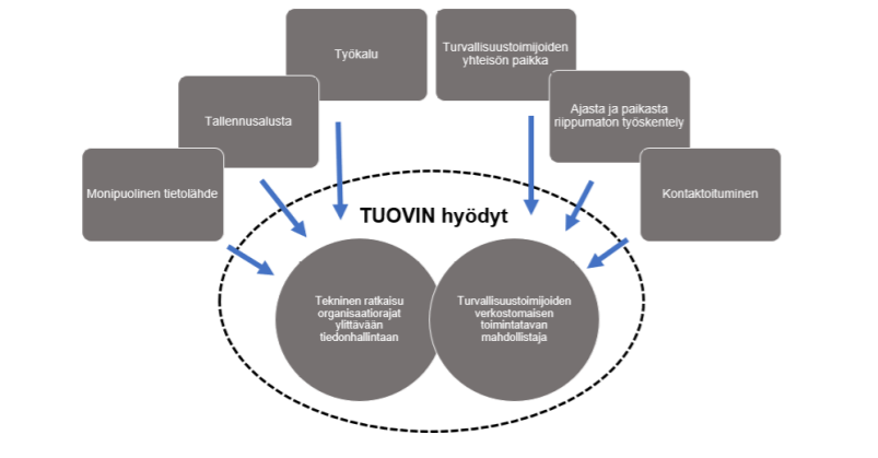 Kaavio kuva TUOVIn hyödyistä. Sisältö ilmenee tekstistä.