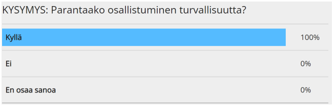 Äänestystulos: 100% on sitä mieltä, että osallistaminen parantaa turvallisuutta.